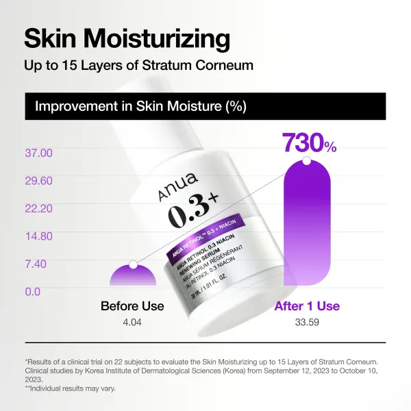 Anua Nano Retinol™ 0.3% + Niacin Renewing Serum